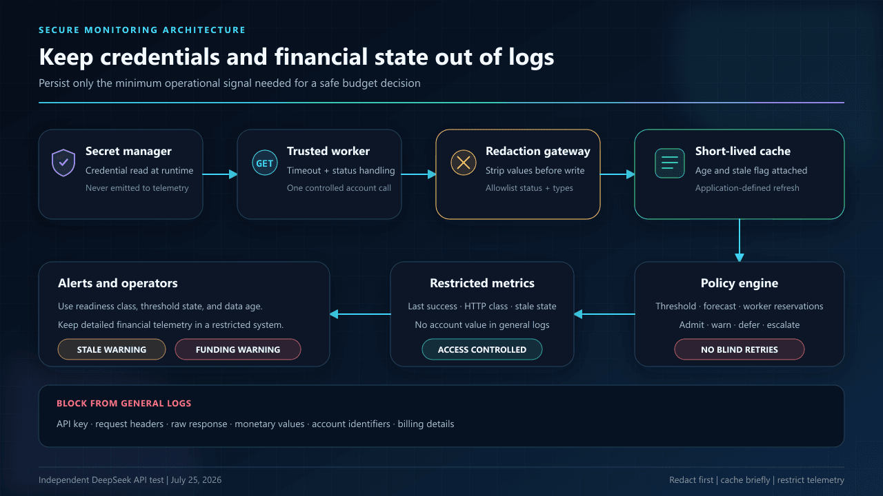 Secure DeepSeek API balance monitoring and logging architecture with a secret manager, trusted worker, redaction gateway, short-lived cache, policy engine, restricted metrics, and alerts.