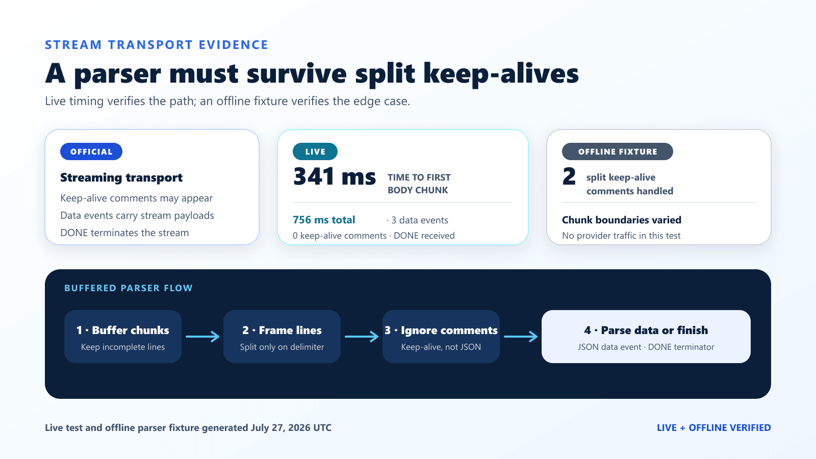 DeepSeek stream parser evidence: live 341 ms first body chunk, 756 ms total, and two split keep-alives handled offline