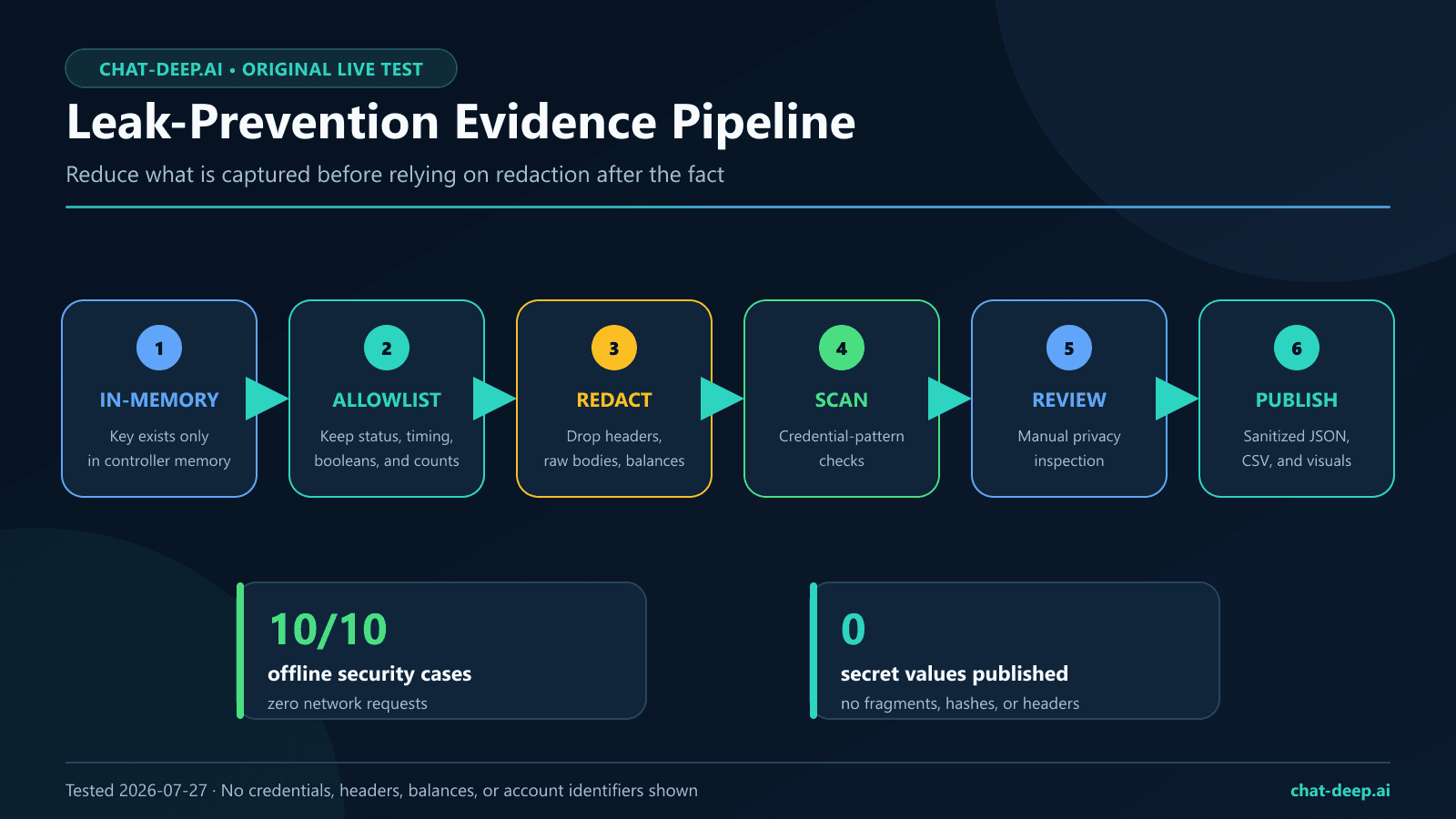 DeepSeek API key leak prevention pipeline covering in-memory use, redaction, static scanning, manual review, and sanitized publication