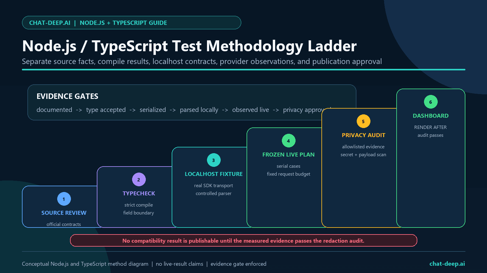 Node.js TypeScript DeepSeek test methodology ladder from TypeScript compile checks through local HTTP fixtures, bounded live cases, and privacy audit