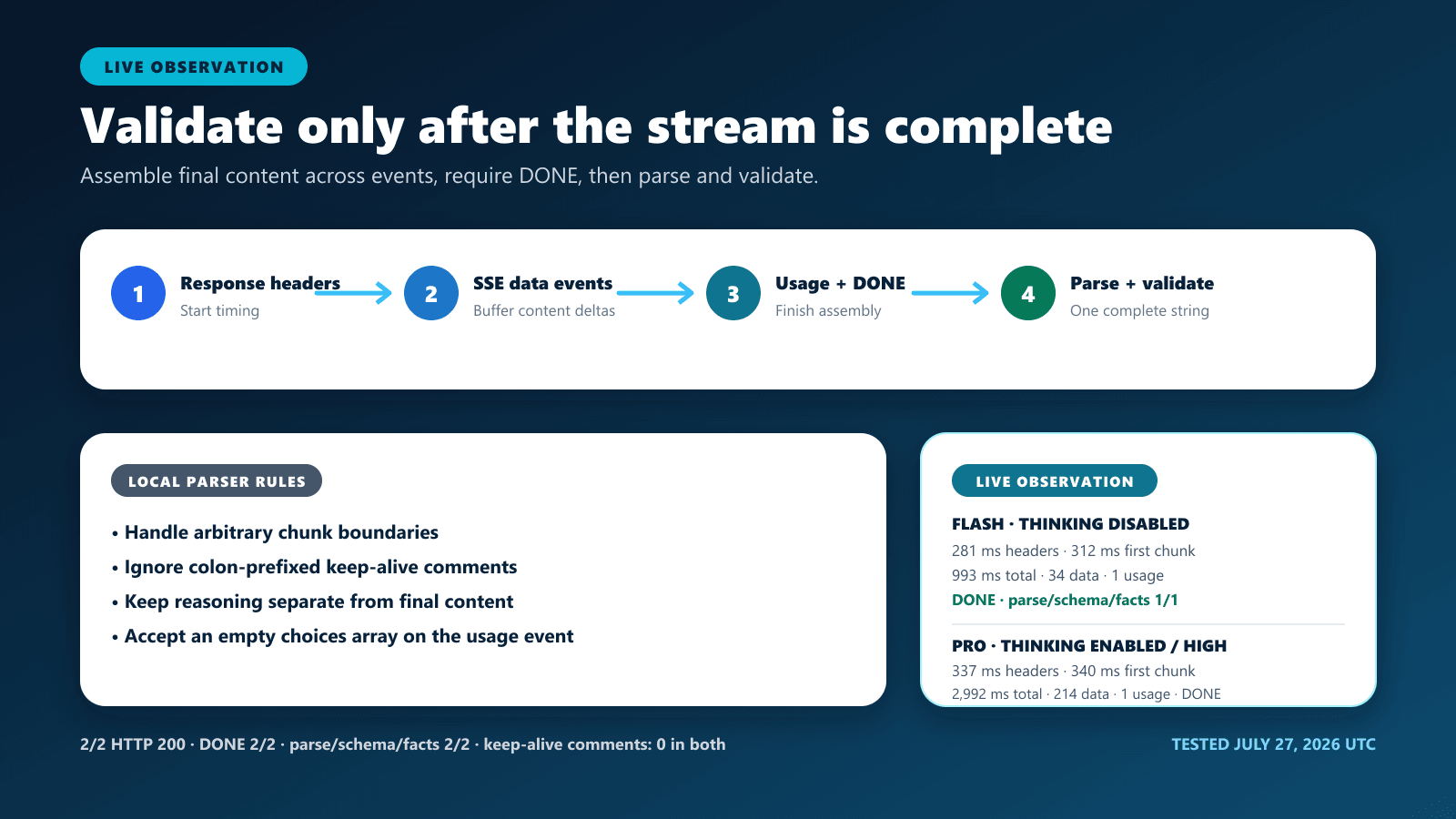 DeepSeek JSON streaming timeline from response headers through SSE events, usage, DONE, final parsing, and schema validation.
