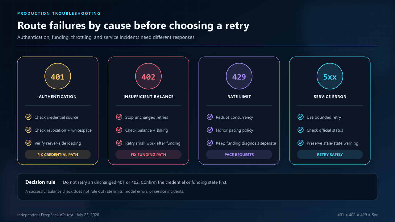 DeepSeek API production troubleshooting guide separating HTTP 401 authentication failure, 402 insufficient balance, 429 rate limiting, and 500 or 503 service errors.