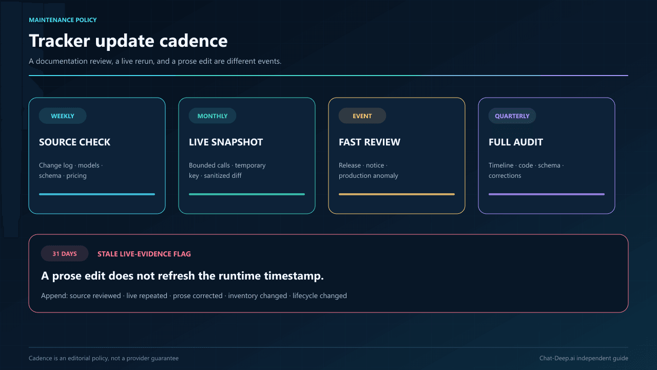 DeepSeek API tracker schedule with weekly source checks, monthly live snapshots, event reviews, quarterly audits, and a 31-day stale flag.