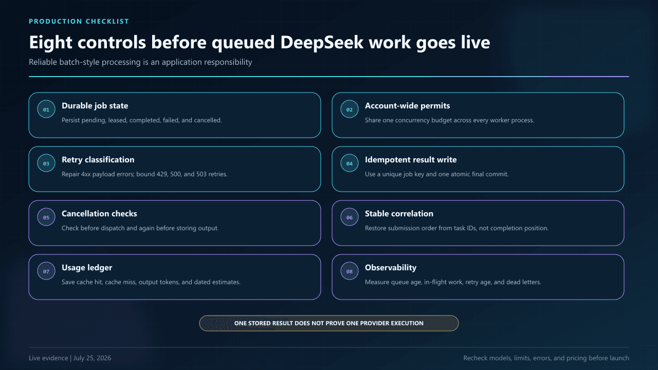 DeepSeek batch processing production checklist covering durable state, bounded concurrency, retry classification, idempotent writes, cancellation, tenant controls, usage accounting, and observability.