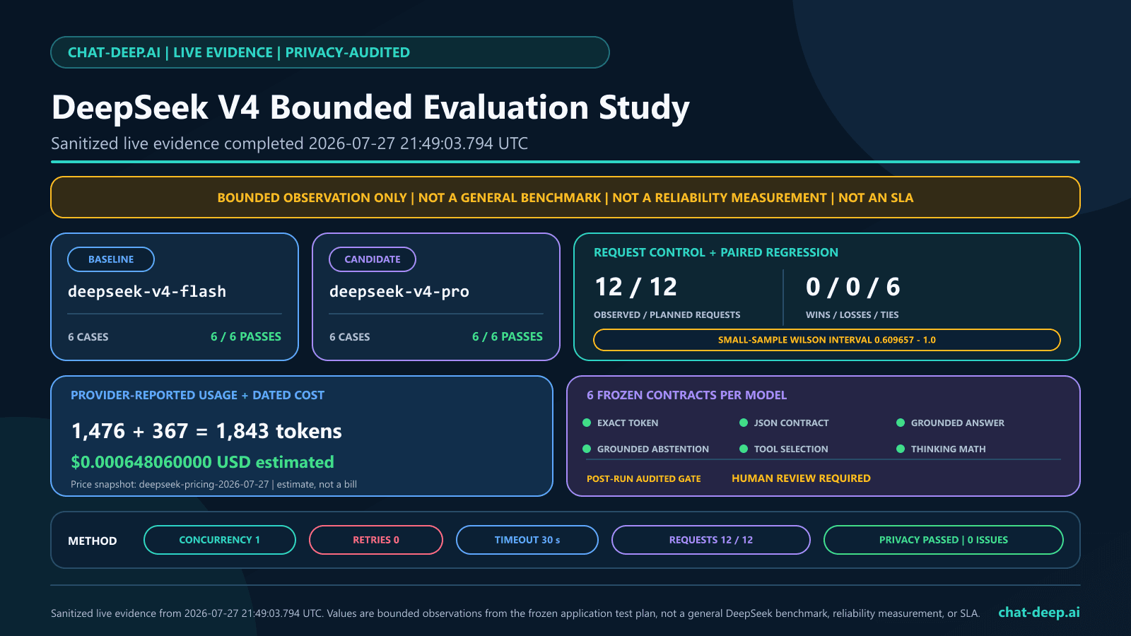Sanitized DeepSeek V4 application evaluation dashboard showing the bounded case set, contract checks, RAG and tool results, run count and single-observation limitations, token usage, estimated cost, release decision, and privacy audit