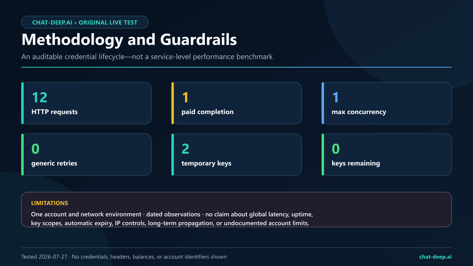 Methodology and guardrails for the DeepSeek API key live study including one origin, serial requests, no retries, redacted evidence, and two revoked test keys