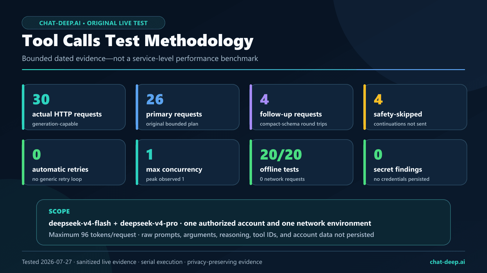 DeepSeek Tool Calls live-test methodology and results dashboard with pass counts, models, controls, and privacy guardrails