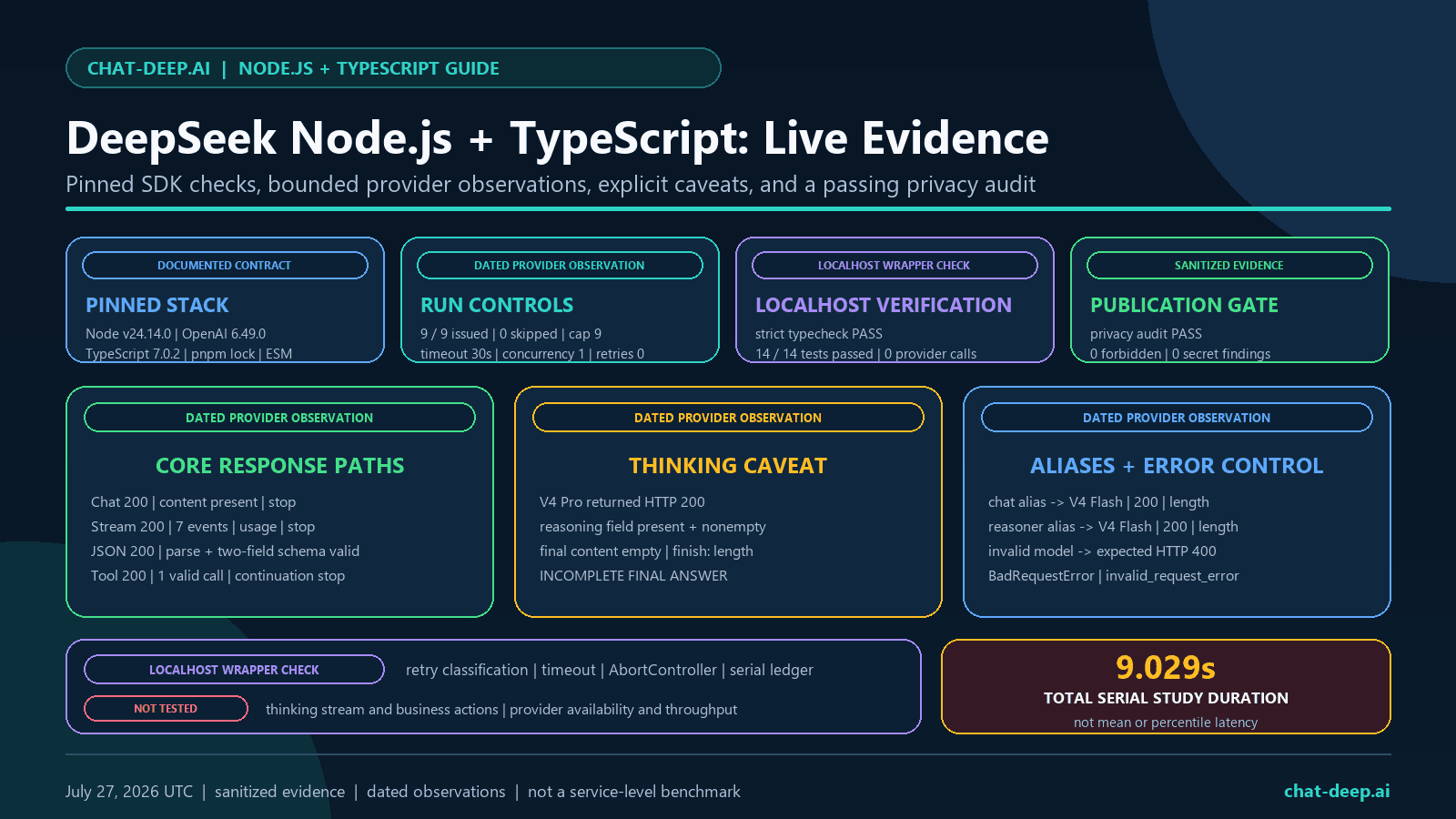 DeepSeek Node.js TypeScript live results dashboard covering pinned runtimes, compile checks, chat, thinking, streaming, JSON, tools, errors, controls, and privacy audit