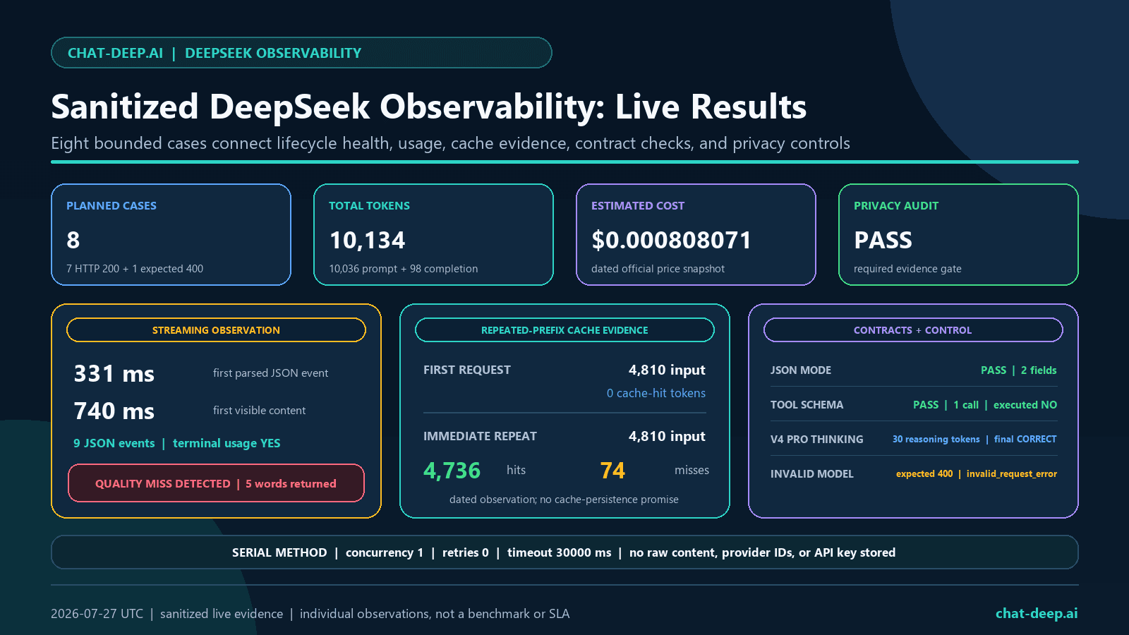 Sanitized DeepSeek observability live results dashboard showing eight cases, usage, cache evidence, quality detection, and privacy audit