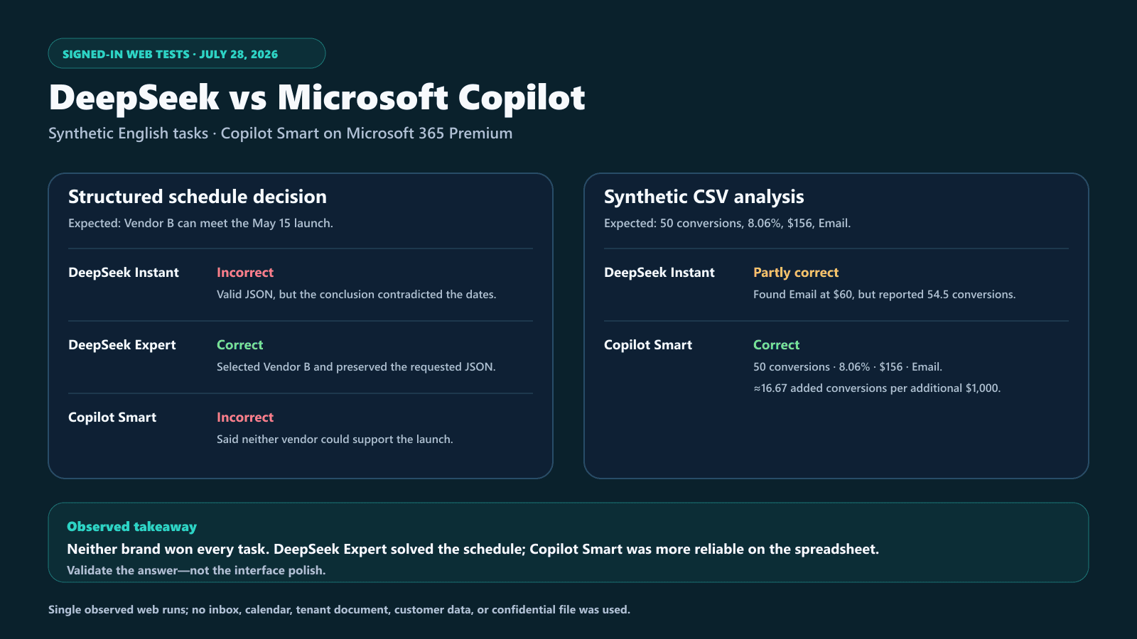 DeepSeek and Microsoft Copilot live test results from July 28, 2026