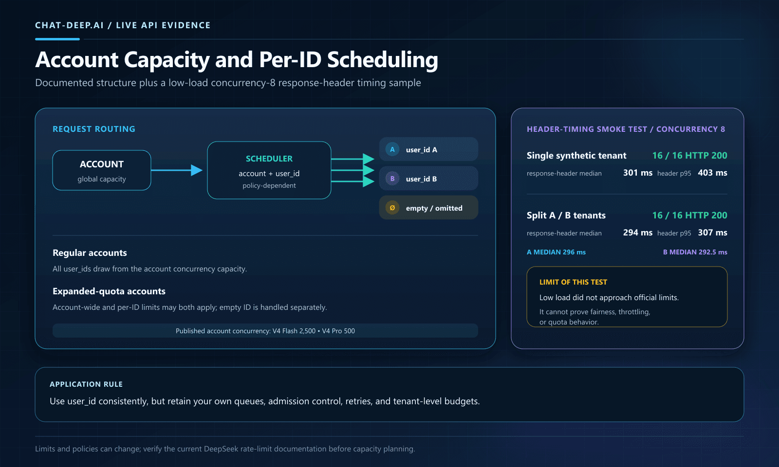 DeepSeek account concurrency and user_id scheduling rules for regular and expanded-quota accounts