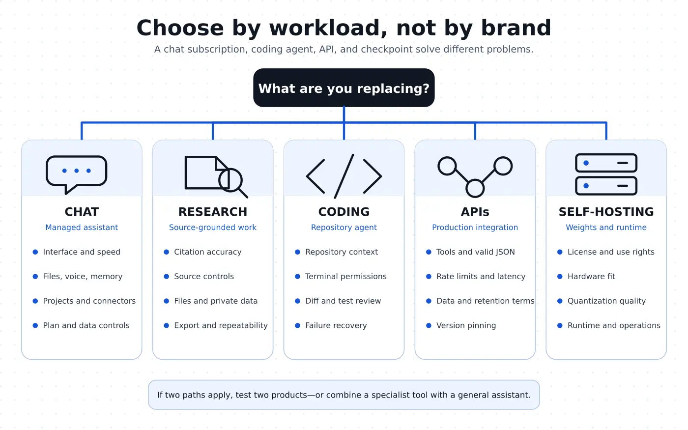 Decision tree for choosing a DeepSeek alternative by workload and deployment needs