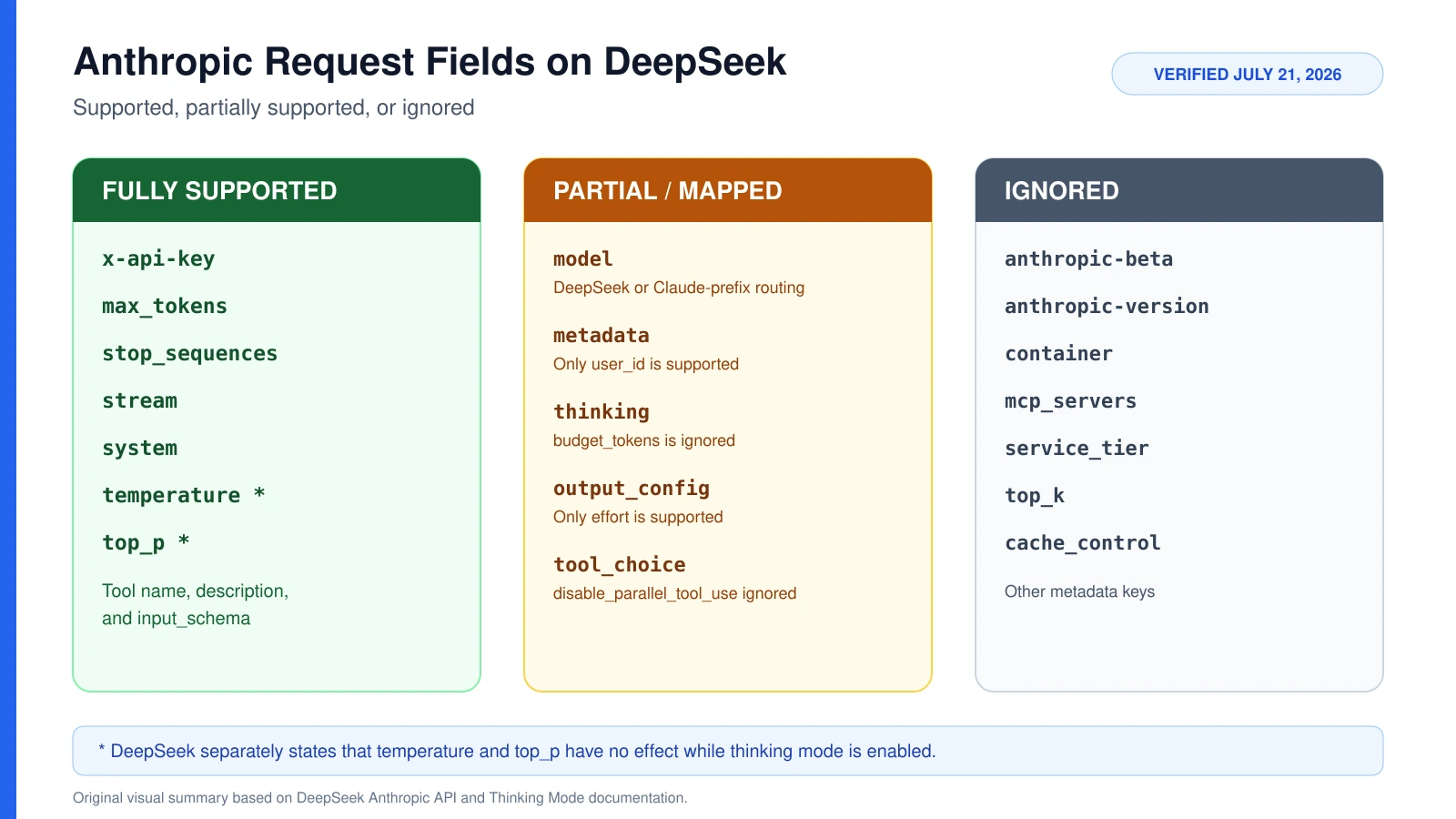 DeepSeek Anthropic API request field support matrix