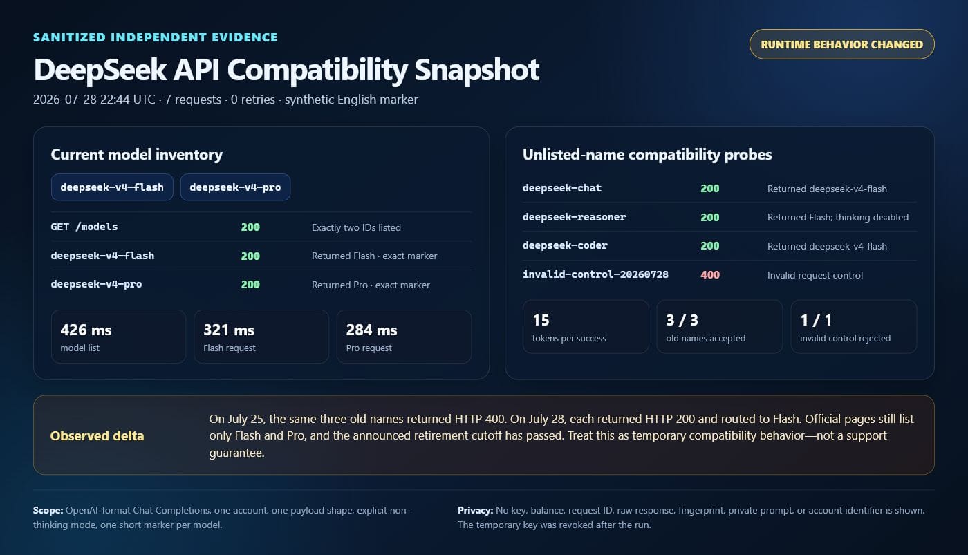 DeepSeek API compatibility snapshot showing current models and July 28 alias routing results