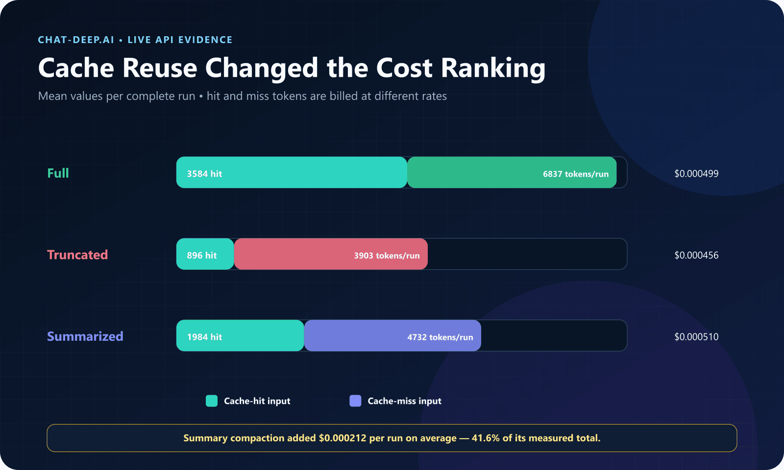 DeepSeek cache-hit and cache-miss token comparison for three conversation history strategies