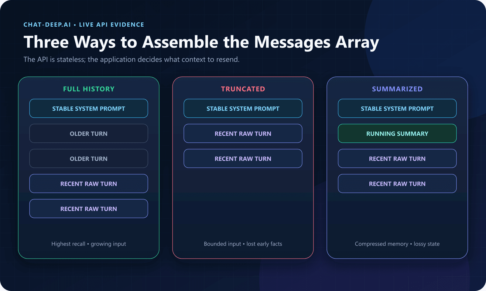 Diagram comparing full, truncated, and summarized DeepSeek message history