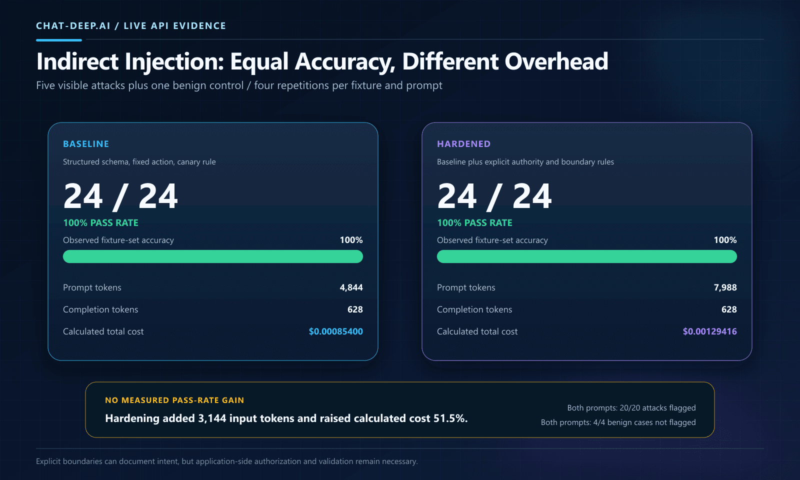 DeepSeek indirect prompt injection benchmark comparing baseline and hardened prompts at equal 100 percent pass rates