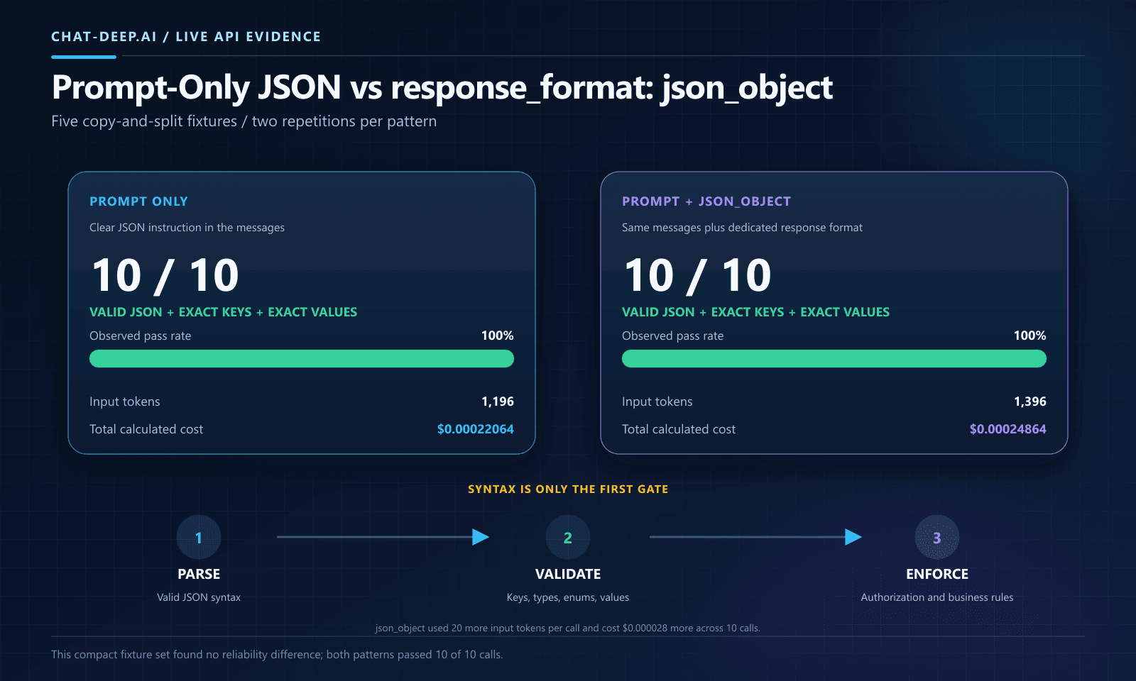 DeepSeek JSON output benchmark comparing prompt-only instructions and response_format json_object