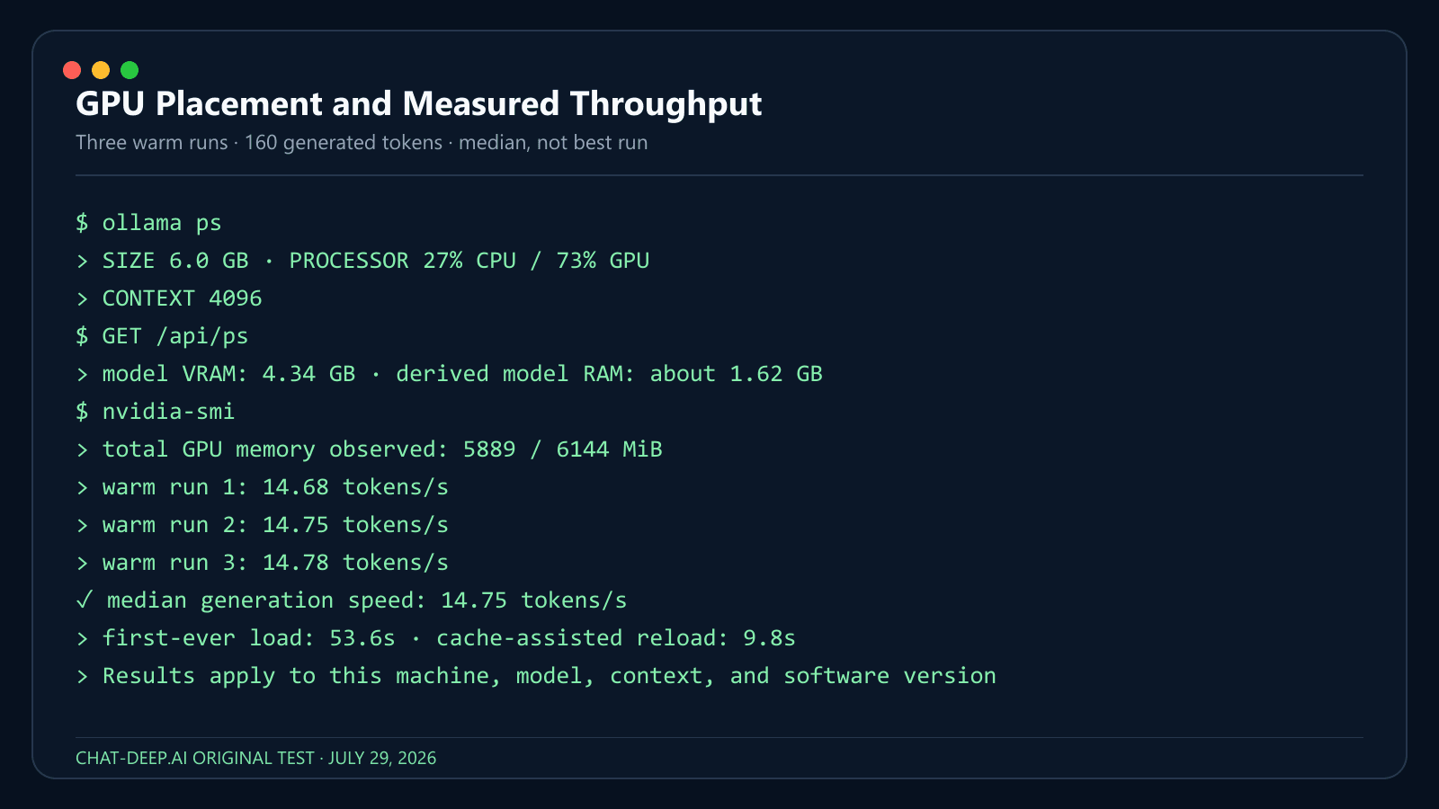 Ollama ps showing 27 percent CPU and 73 percent GPU for DeepSeek R1 8B