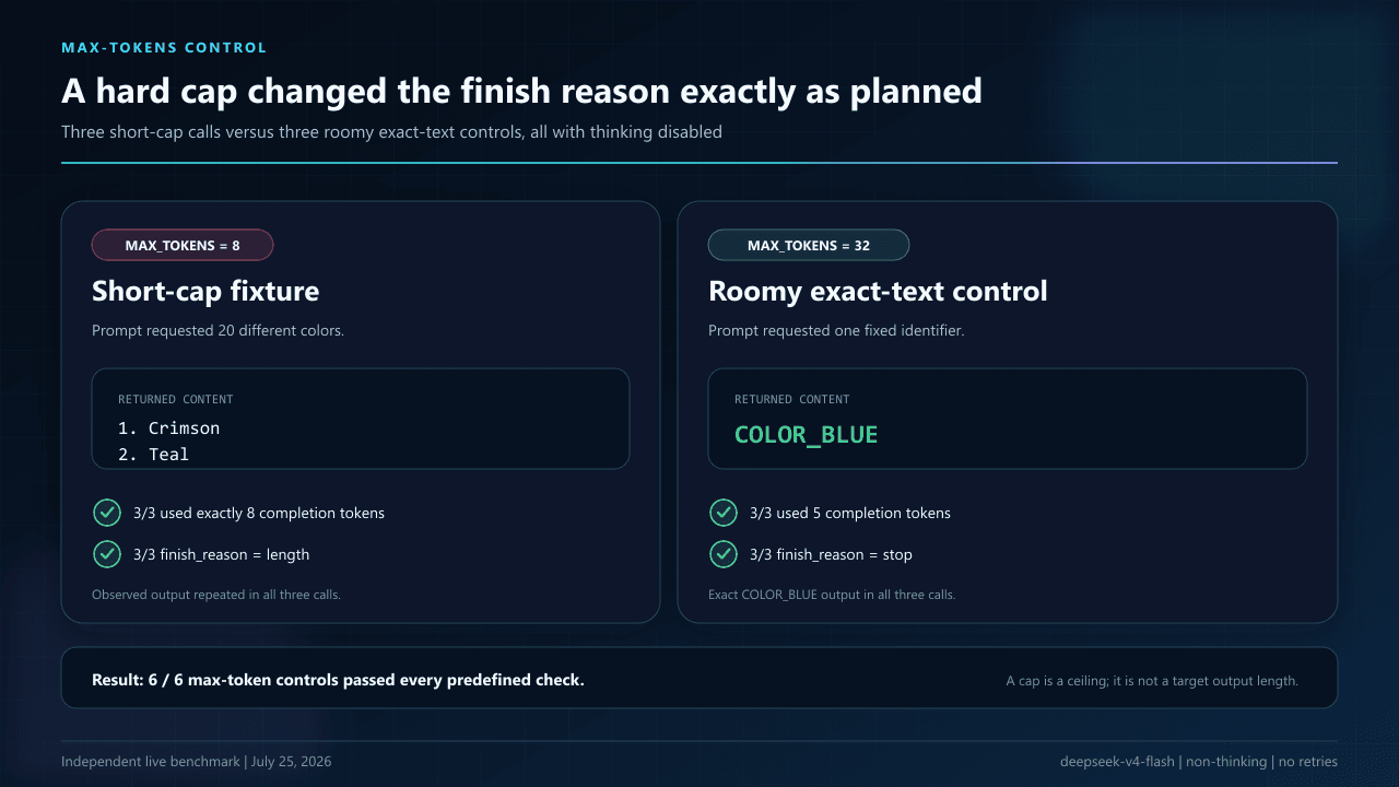 Comparison of three max-tokens 8 calls that each returned eight tokens with finish reason length and three max-tokens 32 controls that returned COLOR_BLUE in five tokens with finish reason stop.