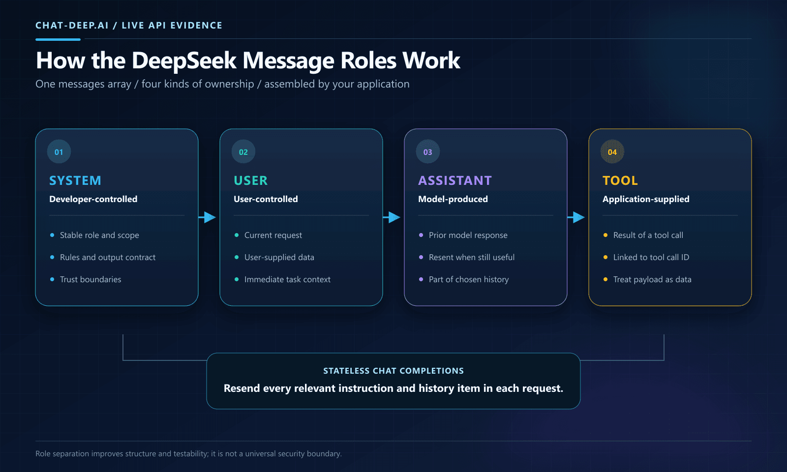DeepSeek message roles flow showing system, user, assistant, and tool ownership