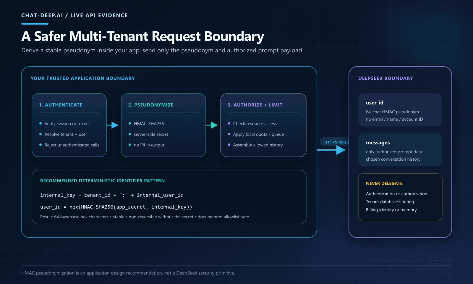 Production multi-tenant request boundary with authentication and authorization before a DeepSeek API call