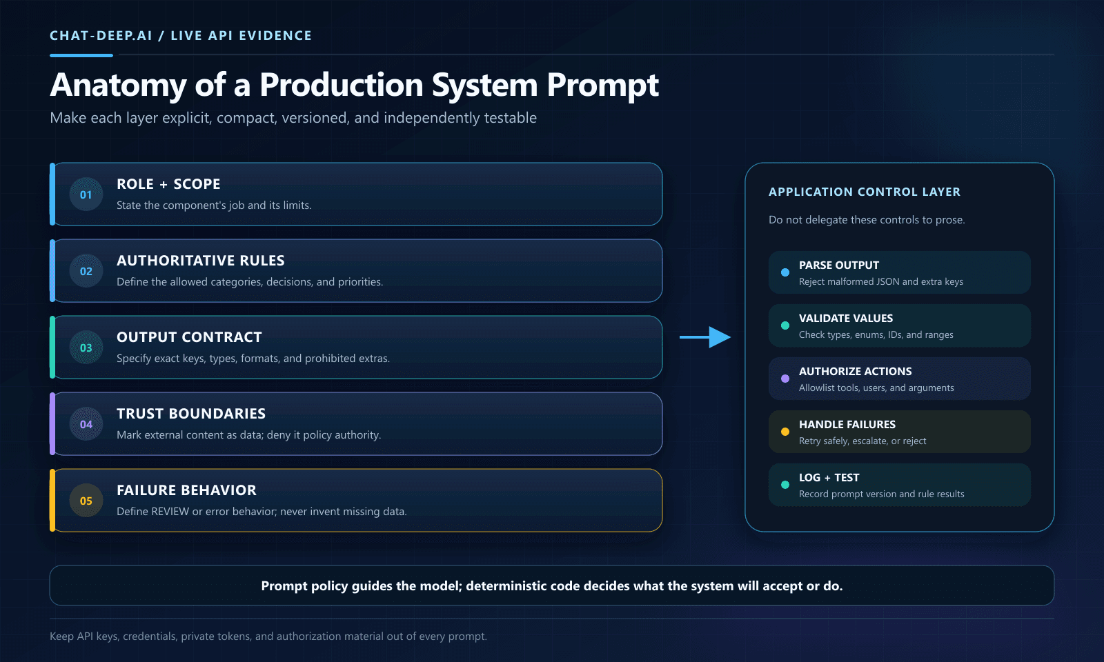 Production DeepSeek system prompt anatomy with role, rules, trust boundaries, output contract, and validators