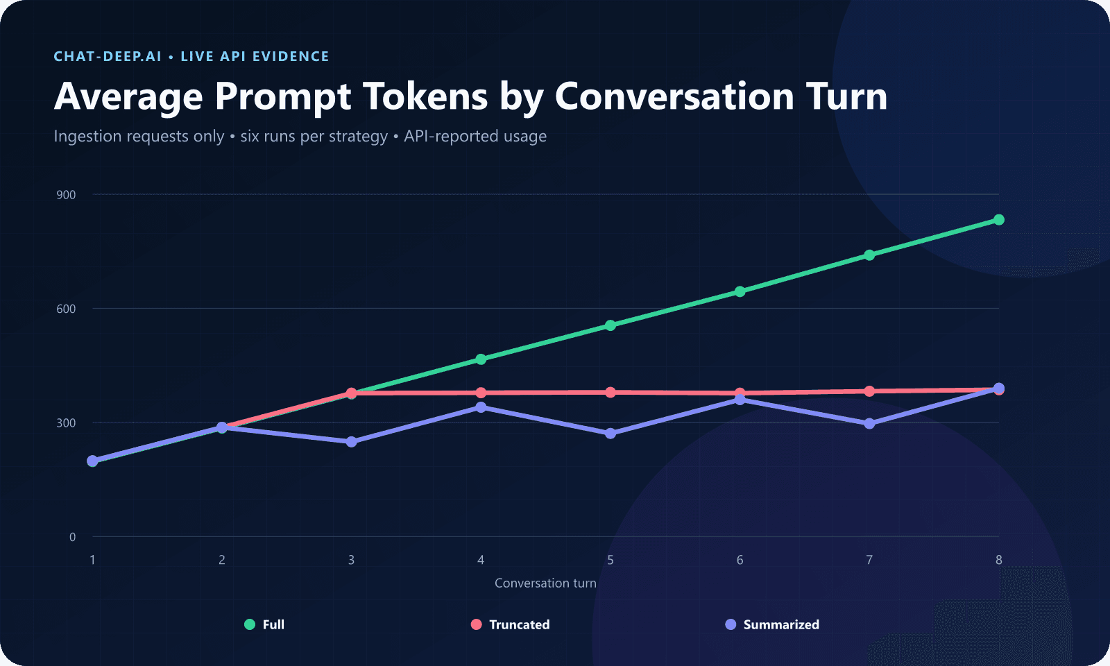 Line chart of DeepSeek prompt token growth for full, truncated, and summarized conversation history