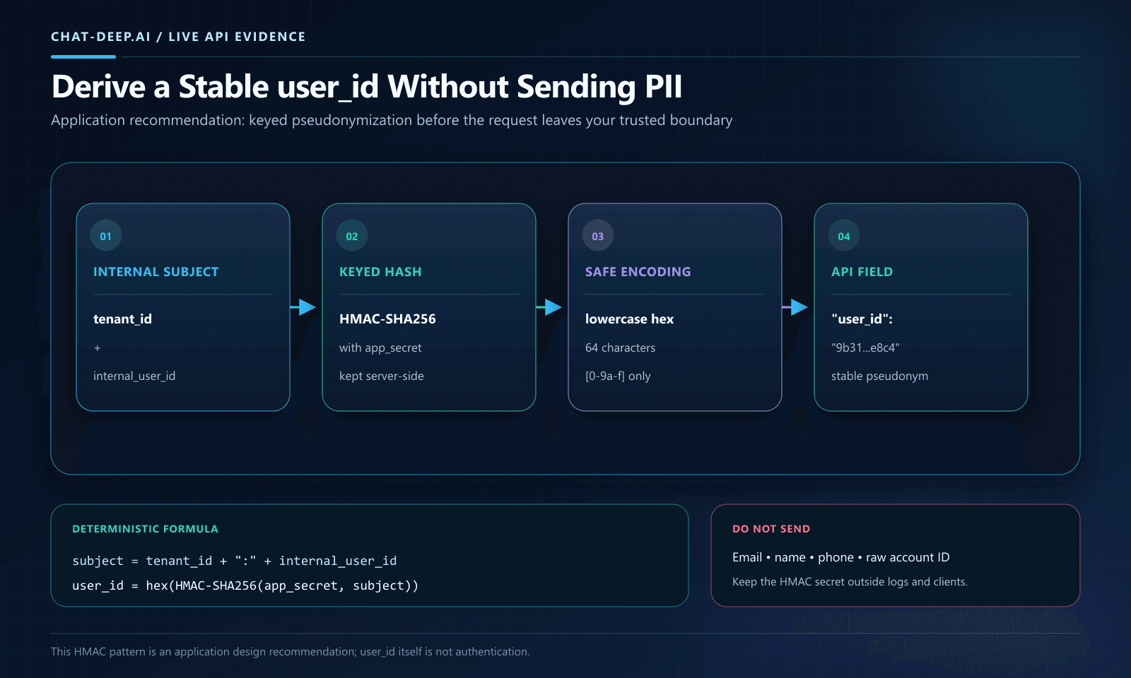 Server-side HMAC pattern for generating a stable pseudonymous DeepSeek user_id without exposing private data