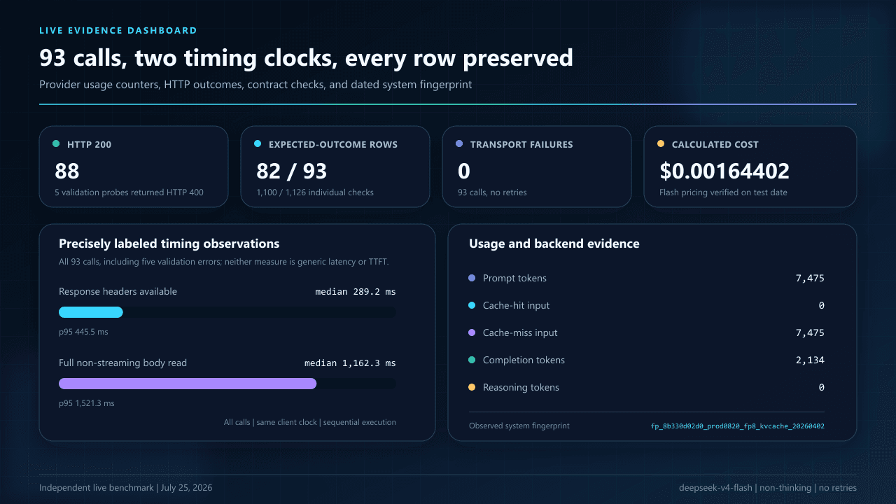 Live evidence dashboard for 93 calls: 88 HTTP 200, 5 HTTP 400, 0 transport failures, 7475 prompt tokens, 2134 completion tokens, and 0 reasoning tokens.