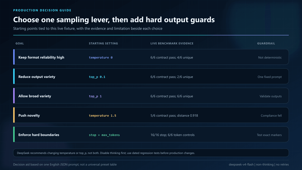 Decision guide mapping five production goals to starting settings and live evidence: temperature 0, top-p 0.1, top-p 1, temperature 1.5, and stop plus max-tokens controls.