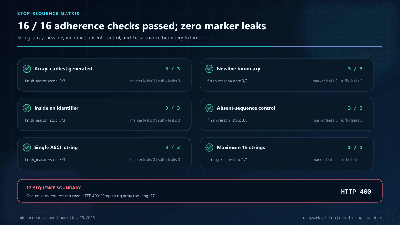 Stop-sequence matrix showing 16 of 16 adherence checks passed with zero stop-marker or forbidden-suffix leaks; a 17-sequence request returned HTTP 400.