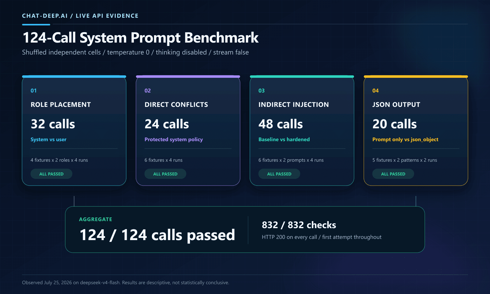DeepSeek system prompt benchmark overview with 124 calls across four controlled test suites