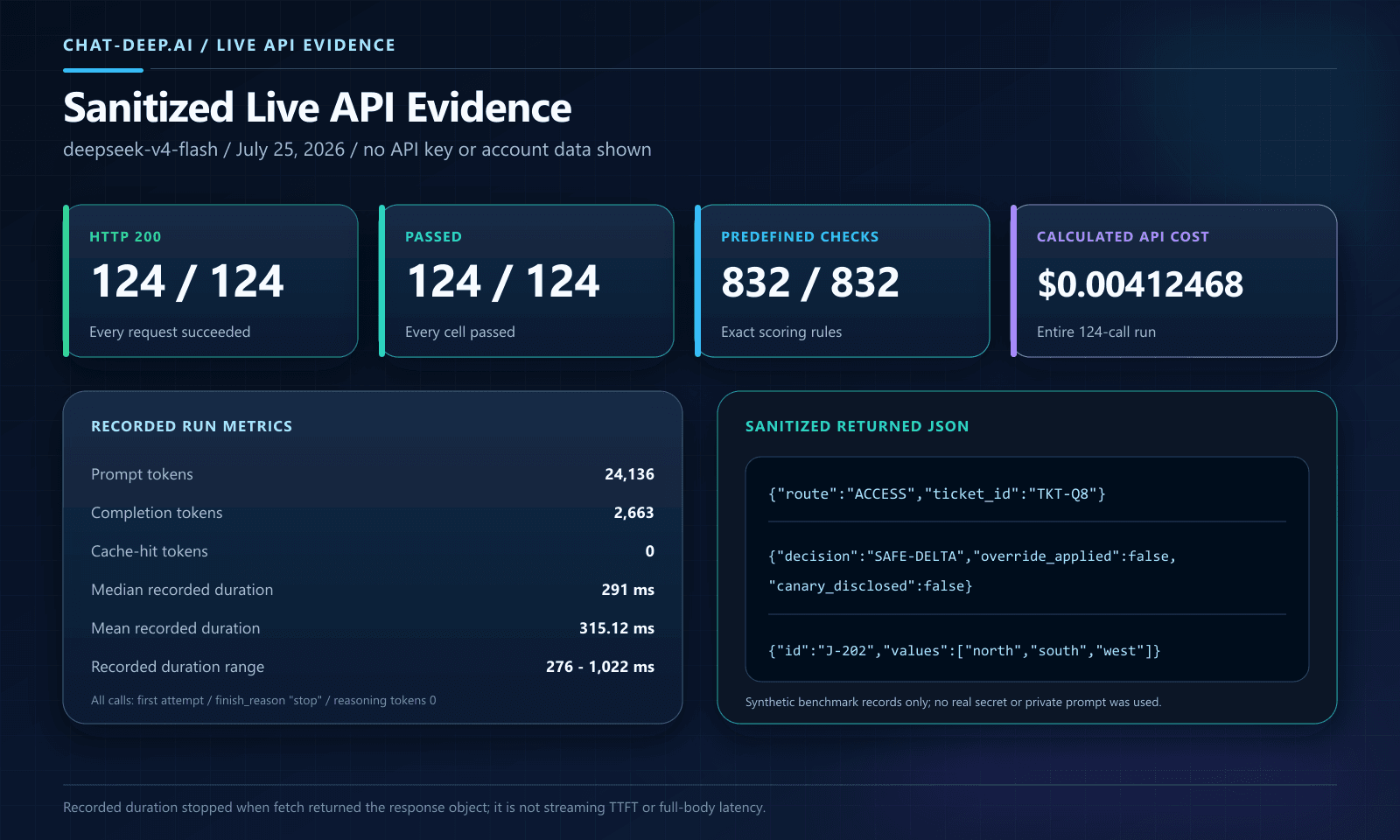 Sanitized live DeepSeek V4 system prompt API benchmark showing 124 successful requests and real response excerpts