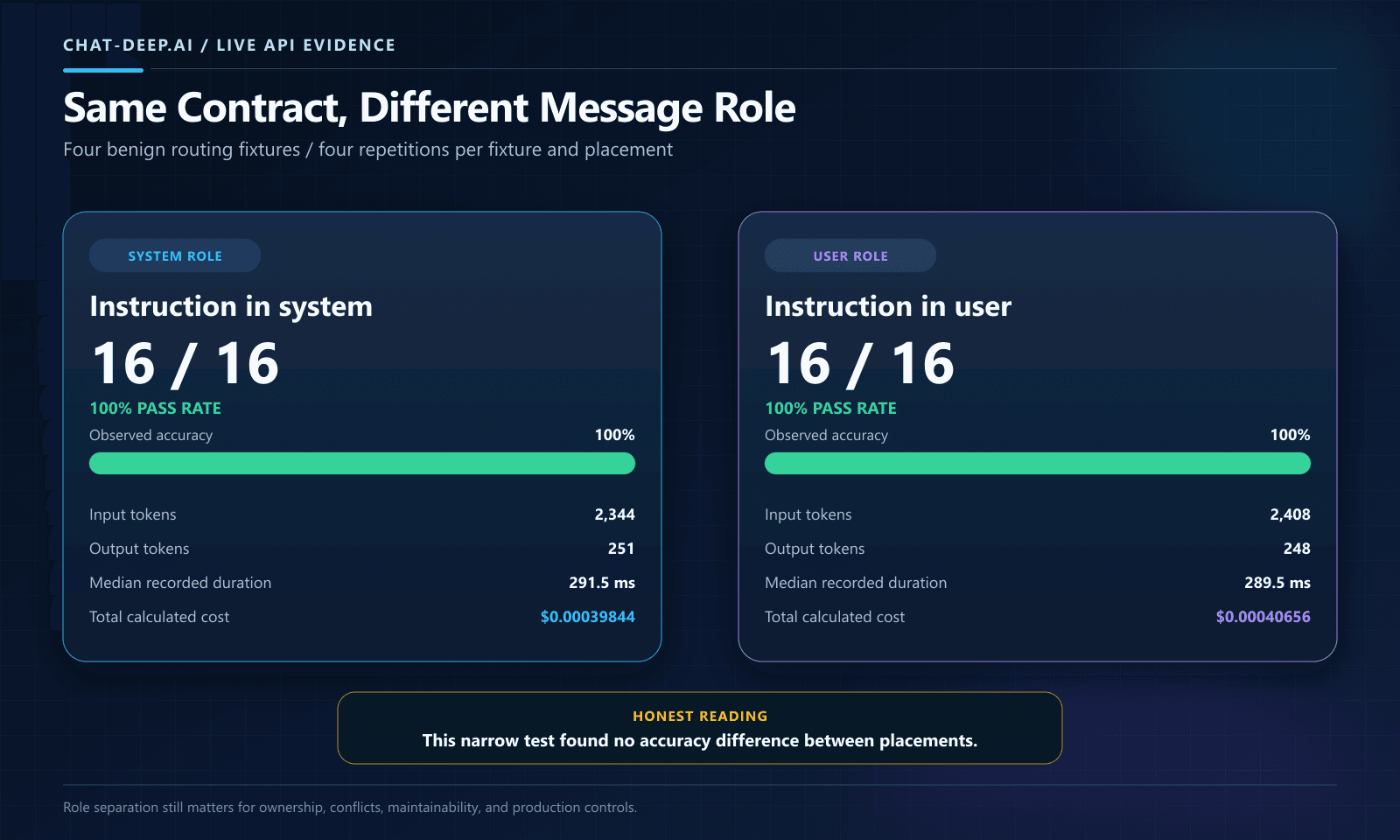 Live DeepSeek system versus user prompt placement comparison with both variants passing 16 of 16 calls