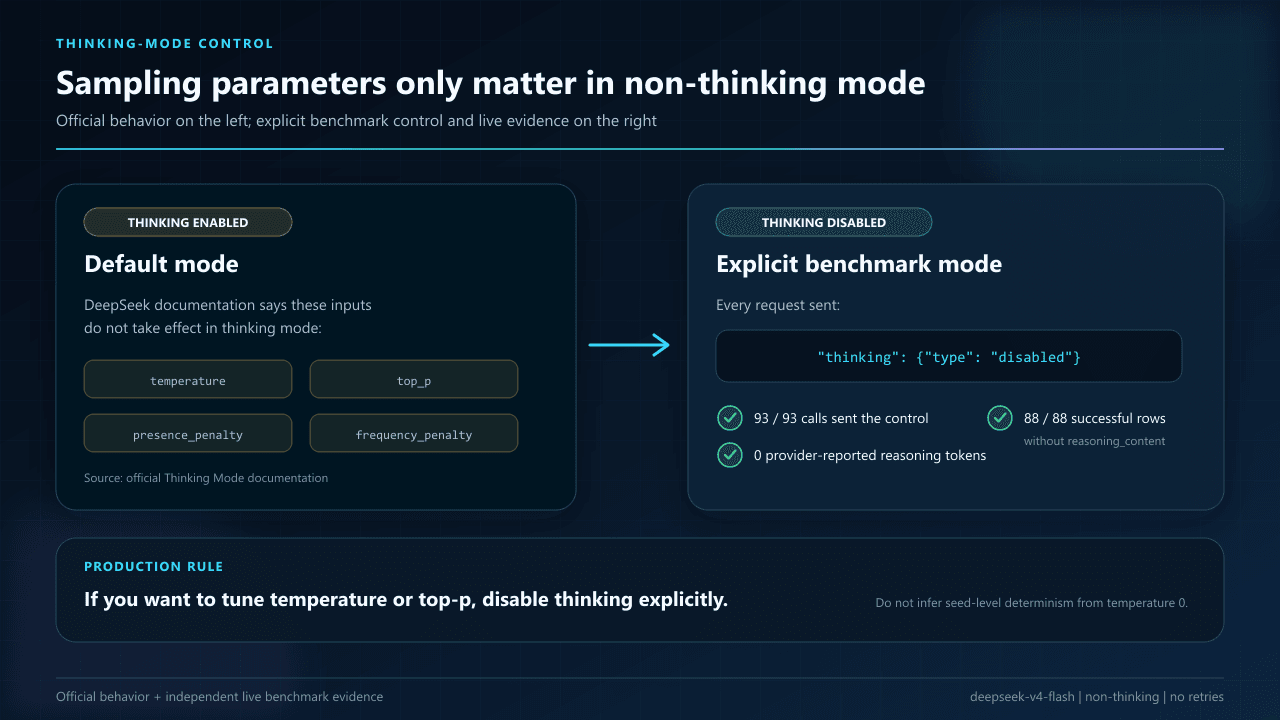 Explainer contrasting DeepSeek thinking mode, where official documentation says temperature and top-p do not take effect, with the benchmark's explicit disabled setting and zero observed reasoning tokens.