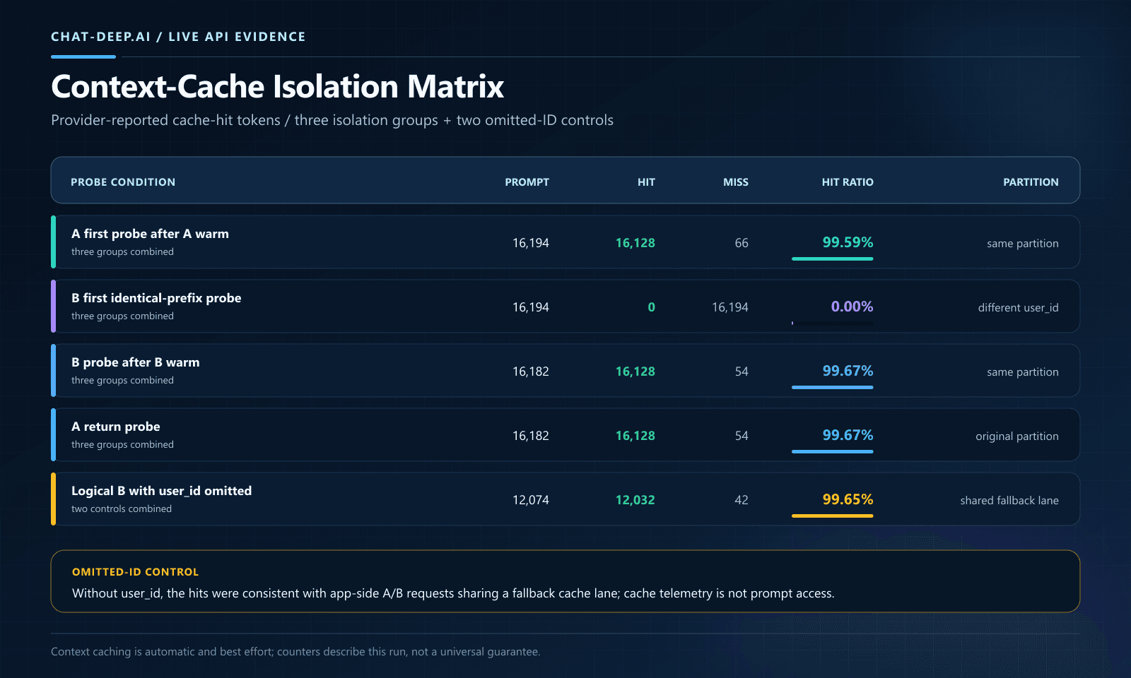 Live two-tenant DeepSeek user_id cache isolation results with same-tenant hits and cross-tenant misses
