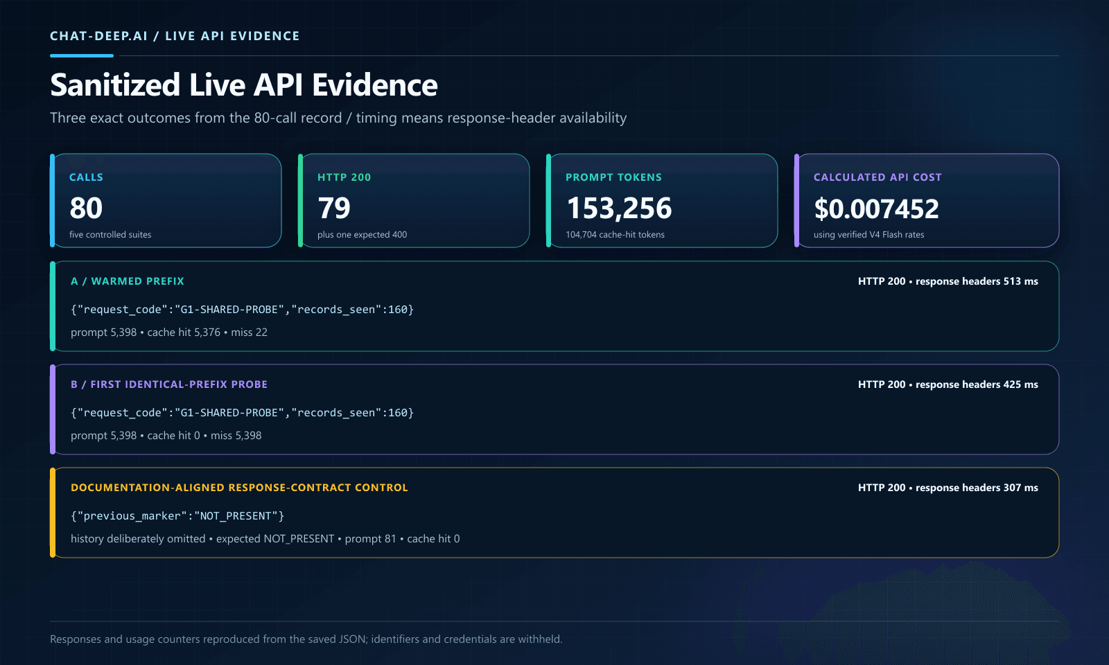 Sanitized live DeepSeek user_id benchmark evidence showing 80 API requests, token usage, cost, and verified outcomes