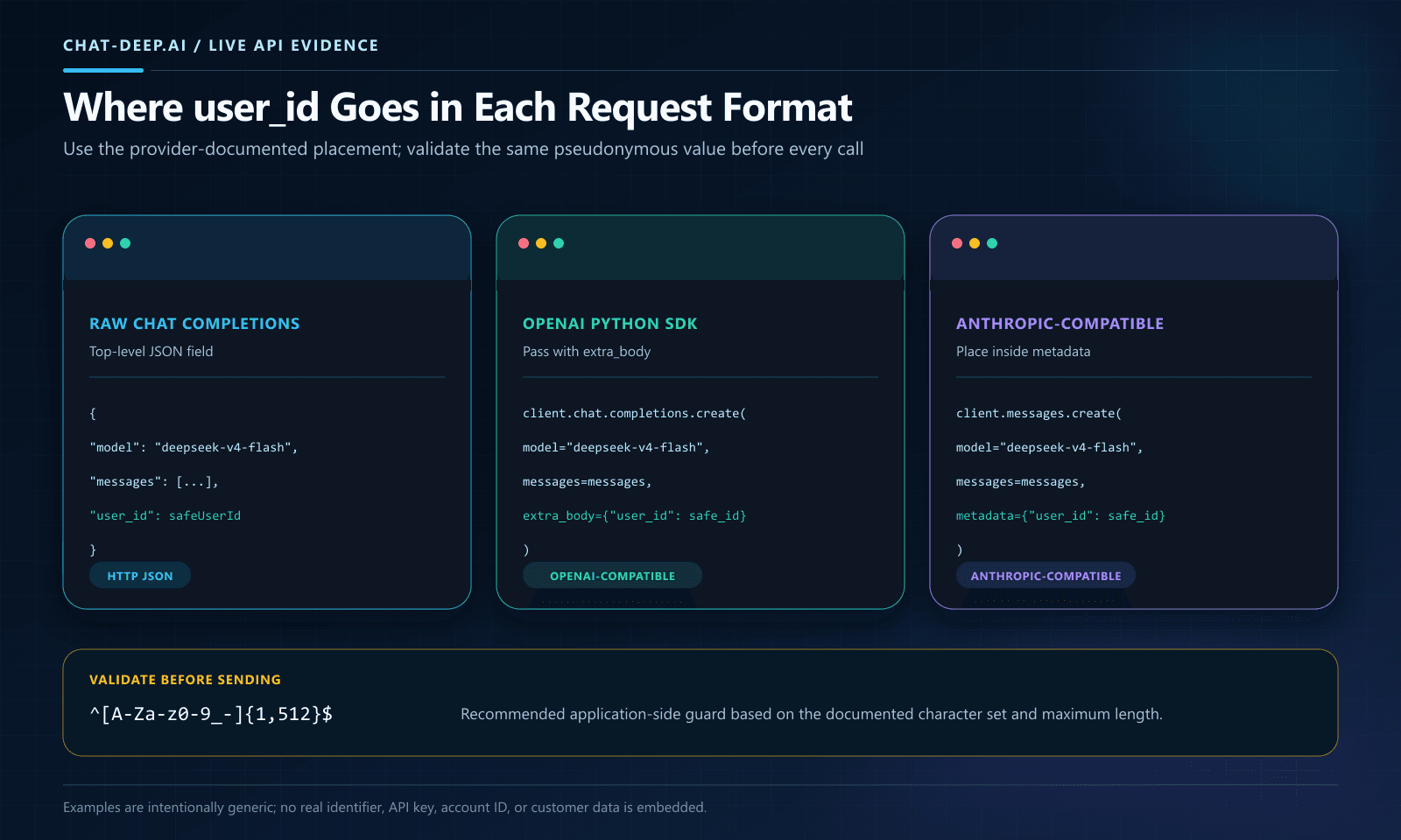 DeepSeek user_id placement in raw OpenAI format, the Python OpenAI SDK, and the Anthropic-compatible API
