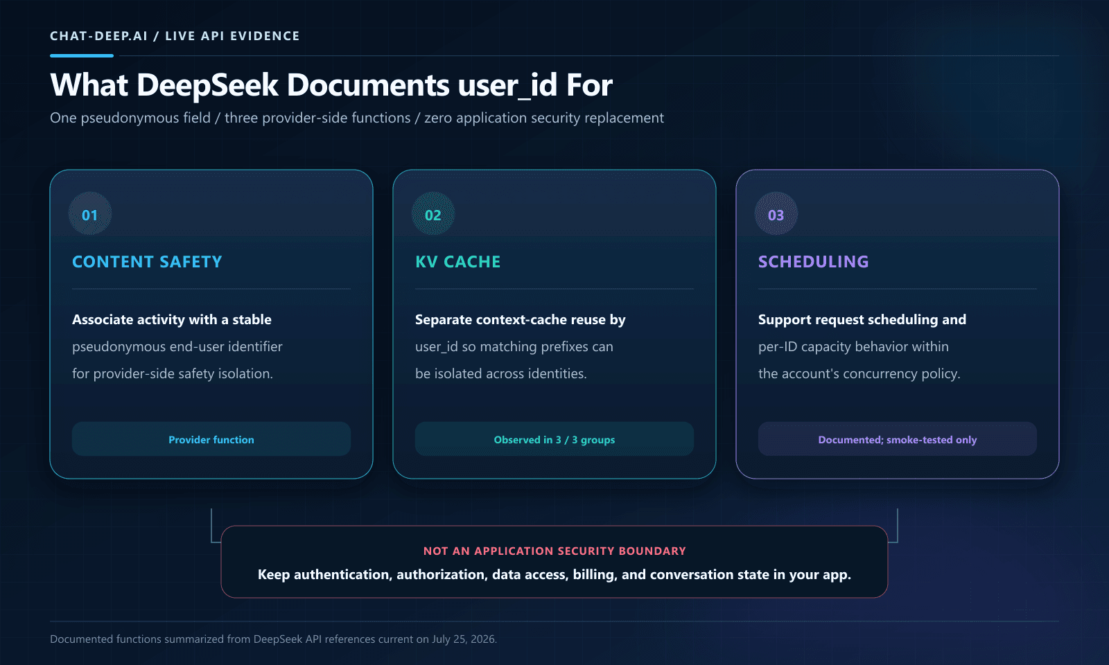 Three documented DeepSeek user_id functions for content safety, KV cache isolation, and scheduling isolation