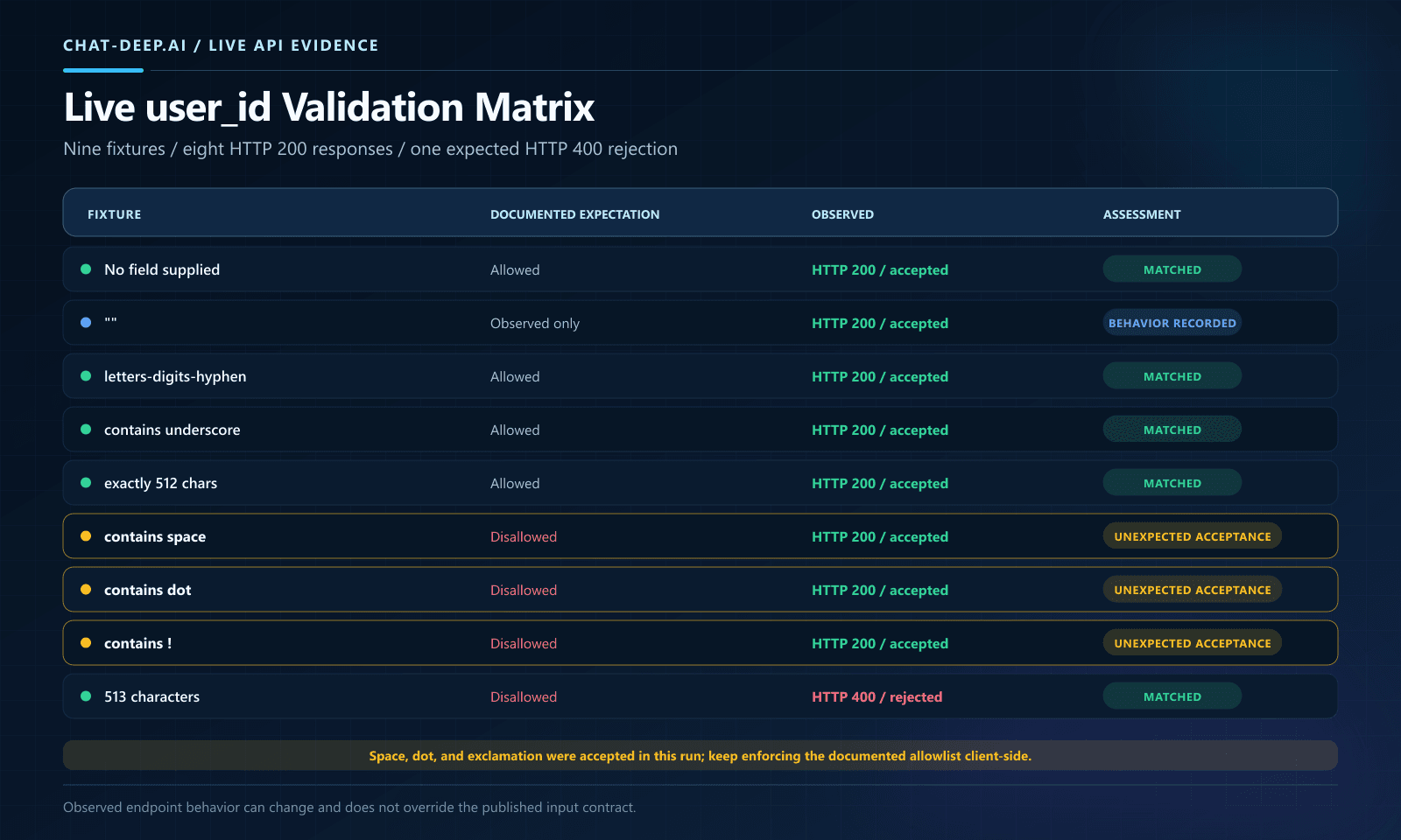 Live DeepSeek user_id validation matrix comparing documented format rules with observed API responses