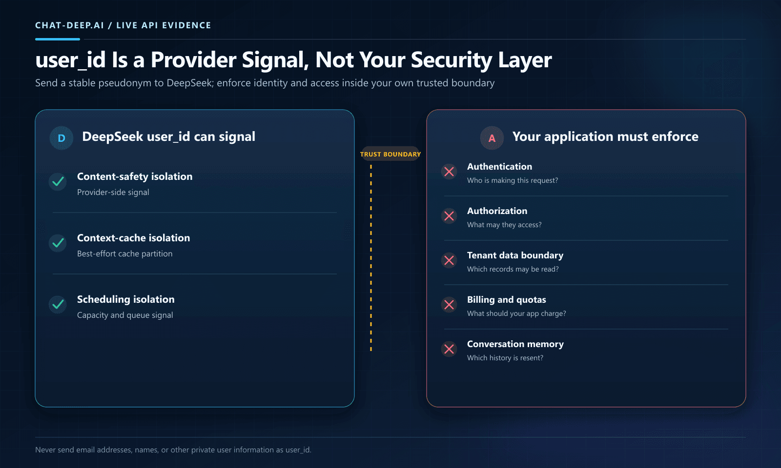 DeepSeek user_id provider isolation compared with application authentication, authorization, storage, billing, and queues