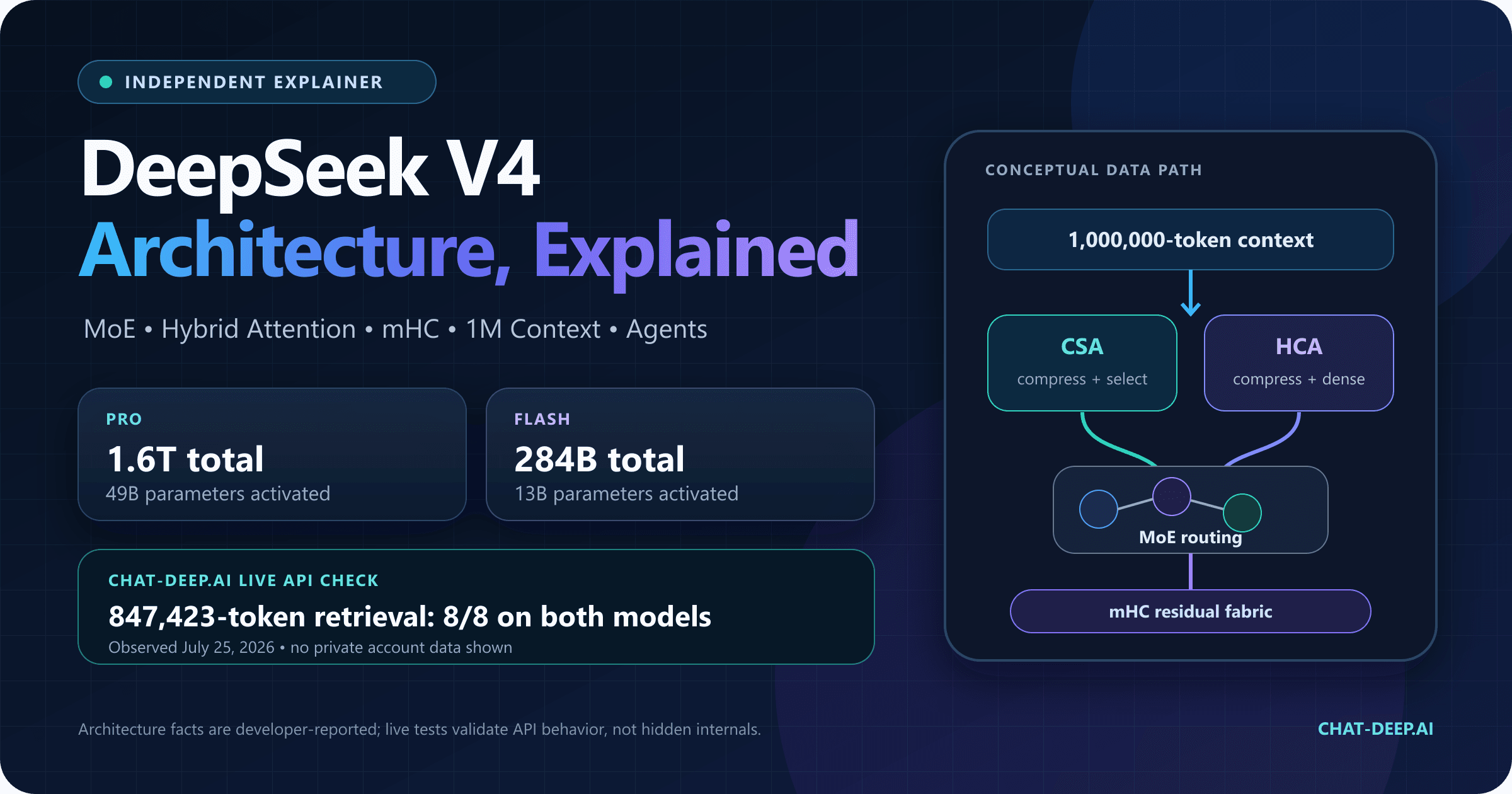 DeepSeek V4 architecture overview showing MoE, hybrid attention, mHC, one-million-token context, and agent tools