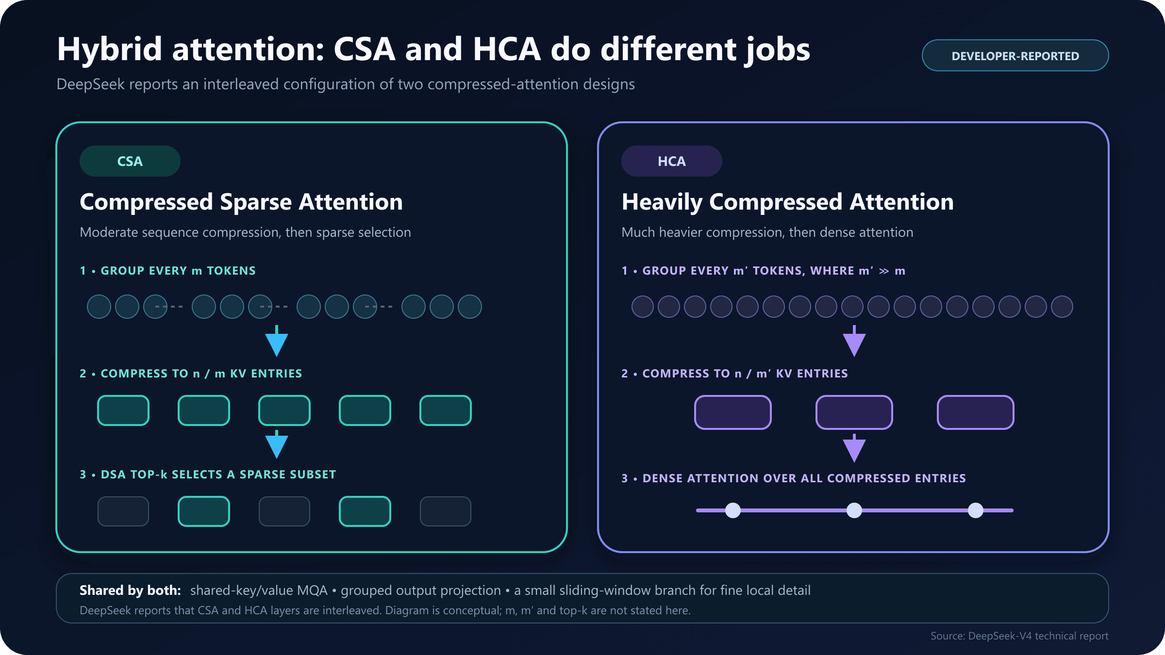 Comparison diagram of Compressed Sparse Attention and Heavily Compressed Attention in DeepSeek V4