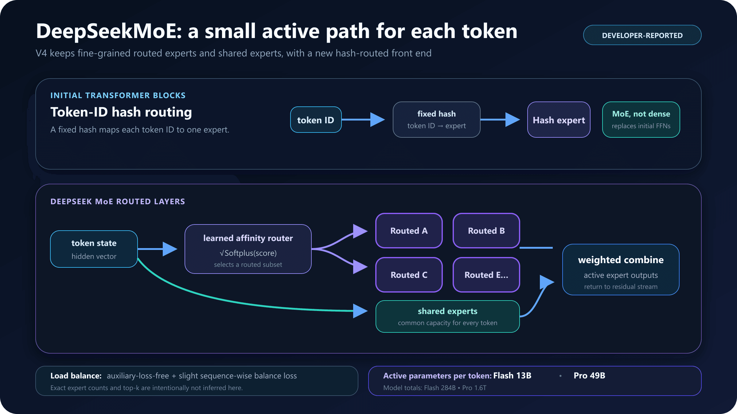 Diagram explaining token routing through shared and selected experts in DeepSeek V4 MoE layers