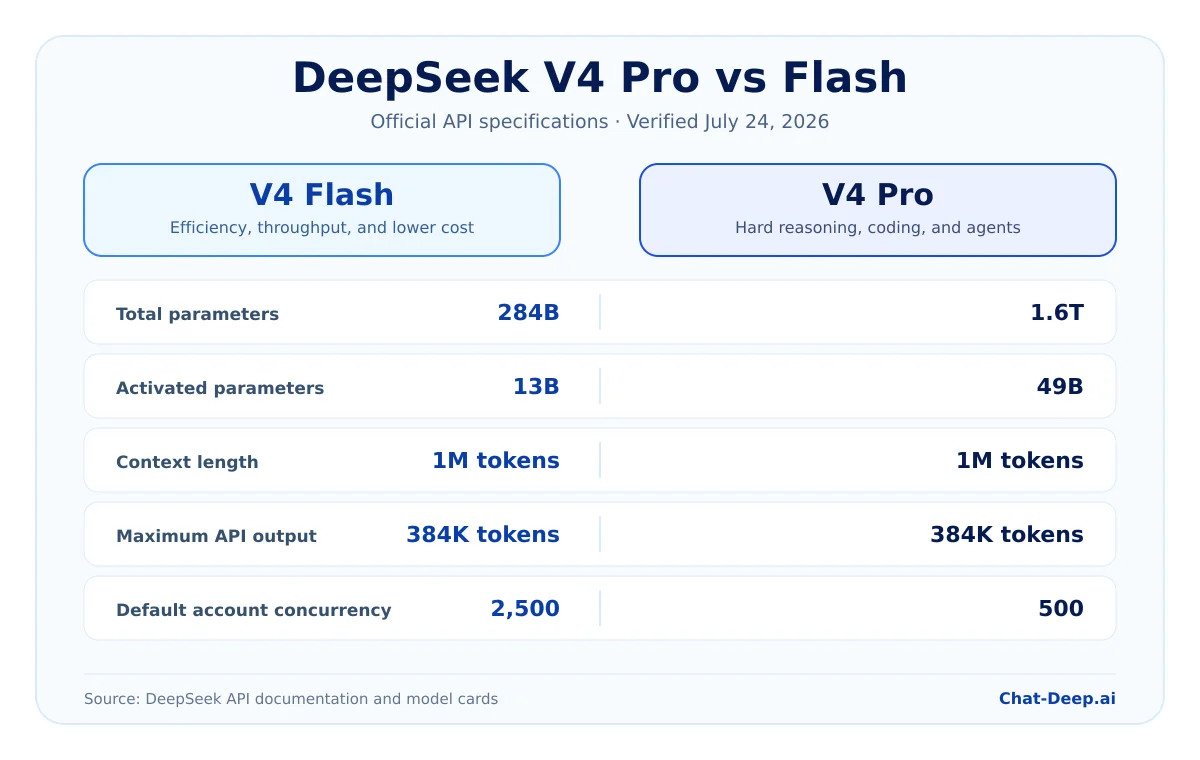 DeepSeek V4 Pro versus V4 Flash specifications comparison