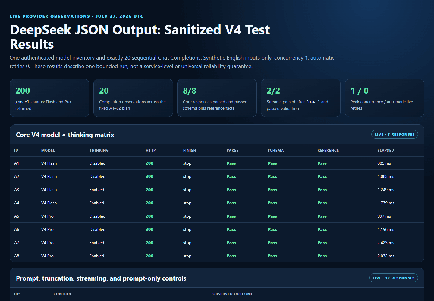Sanitized live DeepSeek JSON Output matrix for V4 Flash and V4 Pro with thinking enabled and disabled.