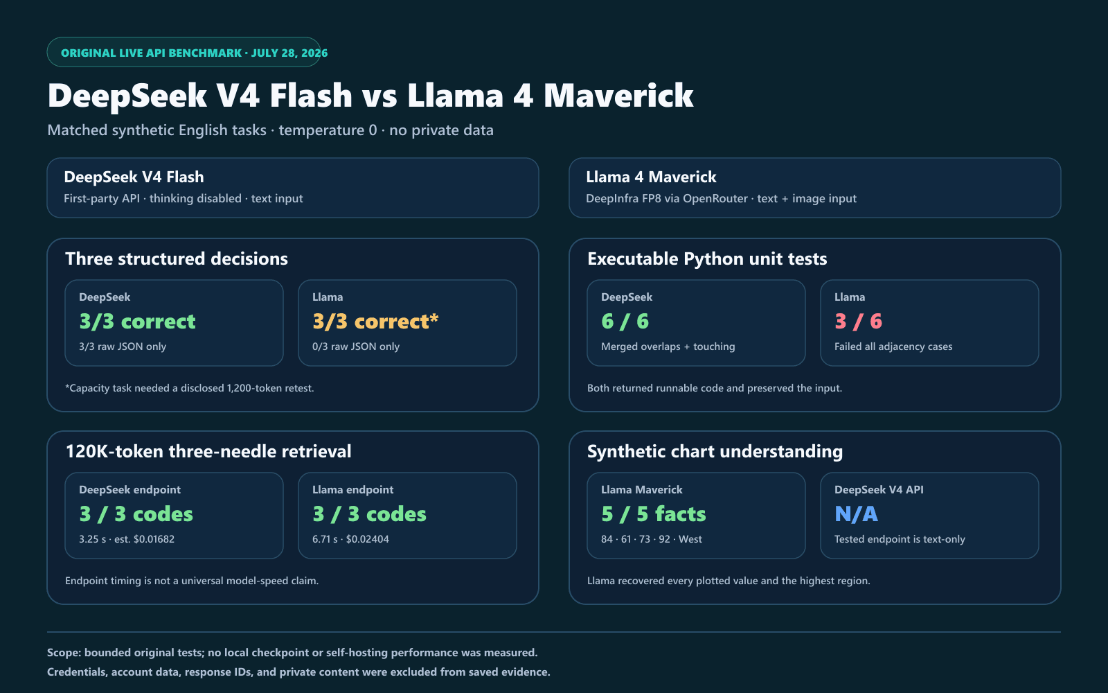 DeepSeek V4 Flash and Llama 4 Maverick live API benchmark results