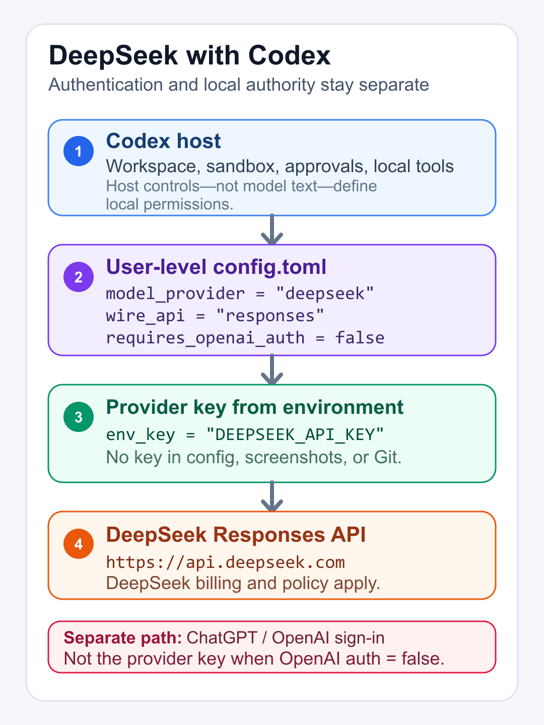 Diagram of the env_key alternative for DeepSeek with Codex, keeping the provider key, ChatGPT sign-in, and local permissions in separate layers.