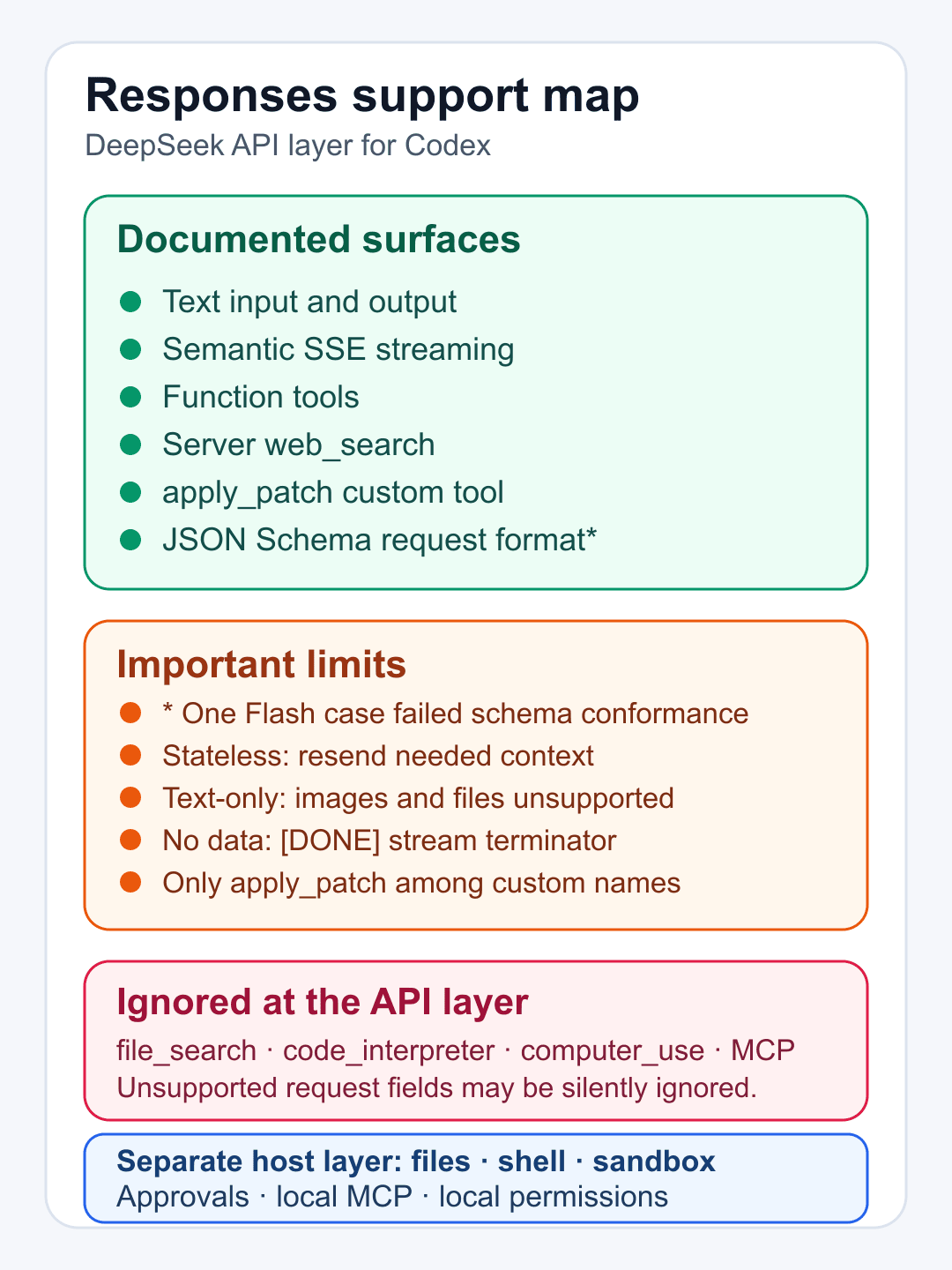 Superseded historical DeepSeek Responses API map checked August 20, 2026, before Vision Exp and image-file support were released.